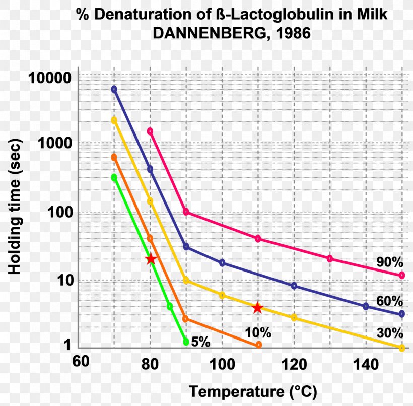 Milk Denaturation Heat Beta-lactoglobulin Pasteurisation, PNG, 1200x1180px, Milk, Area, Betalactoglobulin, Denaturation, Diagram Download Free