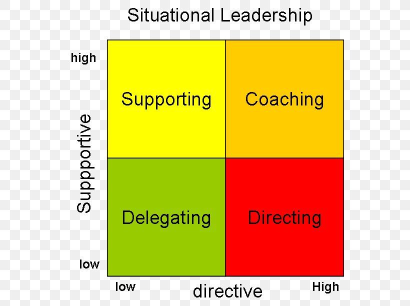 Situational Leadership Theory Leadership Style Timemanagement Volgens Covey, PNG, 568x612px, Situational Leadership Theory, Analysis, Area, Book, Diagram Download Free