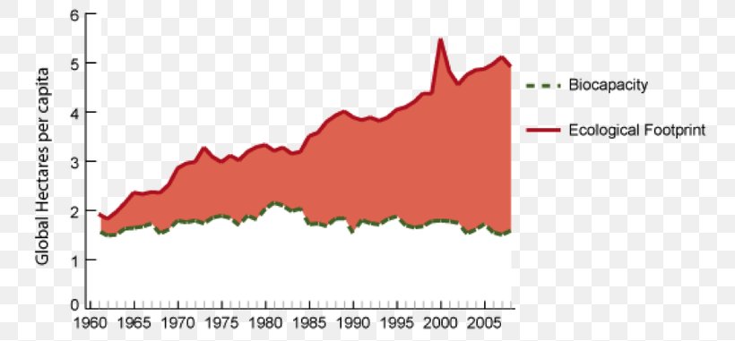 Our Ecological Footprint Biocapacity Ecology Holocene Extinction, PNG, 768x381px, Ecological Footprint, Area, Biocapacity, Border, Carbon Footprint Download Free