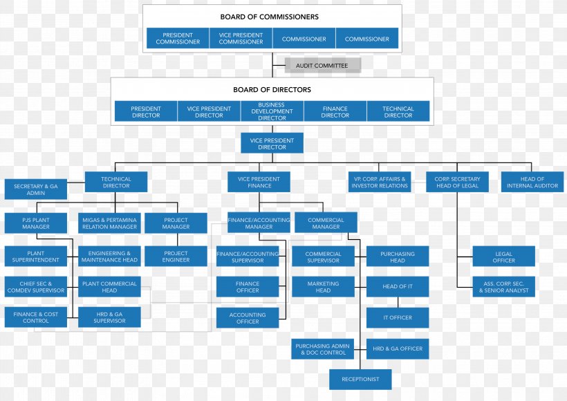 Hierarchical Organization Diagram Corporate Structure Corporation, PNG ...