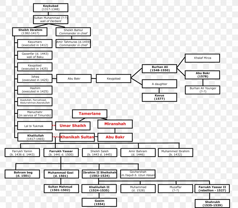 House Of Derbent Shirvanshah Family Tree, PNG, 3110x2732px, Watercolor, Cartoon, Flower, Frame, Heart Download Free