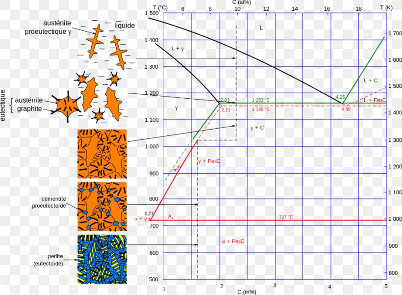 Iron-Carbon Phase Diagram Cast Iron Graphite, PNG, 938x688px, Diagram, Area, Carbon, Cast Iron, Cementite Download Free