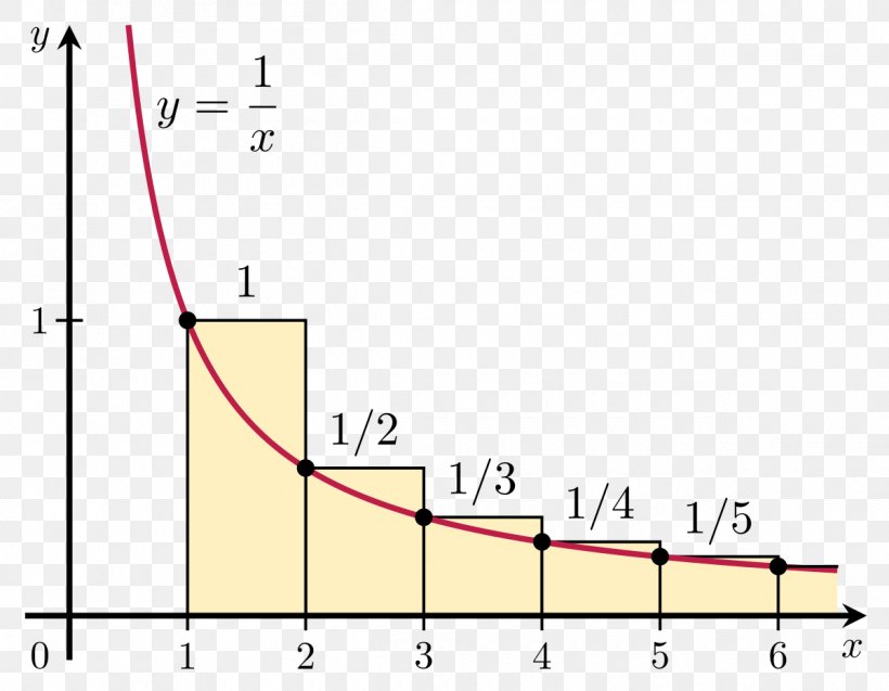 Harmonic Series Integral Test For Convergence Mathematics Convergent Series, PNG, 1200x933px, Harmonic Series, Area, Convergent Series, Diagram, Divergent Series Download Free