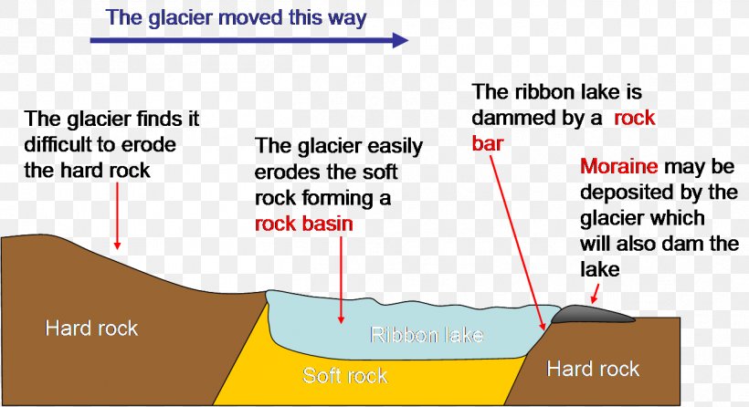 Tal-y-llyn Lake Ribbon Lake Glacier U-shaped Valley, PNG, 1305x711px, Glacier, Area, Diagram, Erosion, Geology Download Free