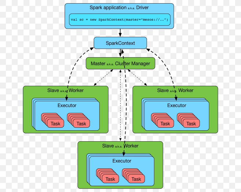 Apache Spark Cluster Manager Java Database Connectivity Apache Hadoop Apache Mesos, PNG, 686x651px, Apache Spark, Apache Hadoop, Apache Mesos, Area, Big Data Download Free