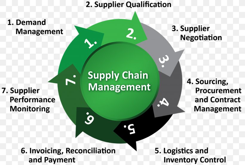Logistics & Supply Chain Management, PNG, 810x553px, Logistics Supply Chain Management, Brand, Business, Business Process, Communication Download Free