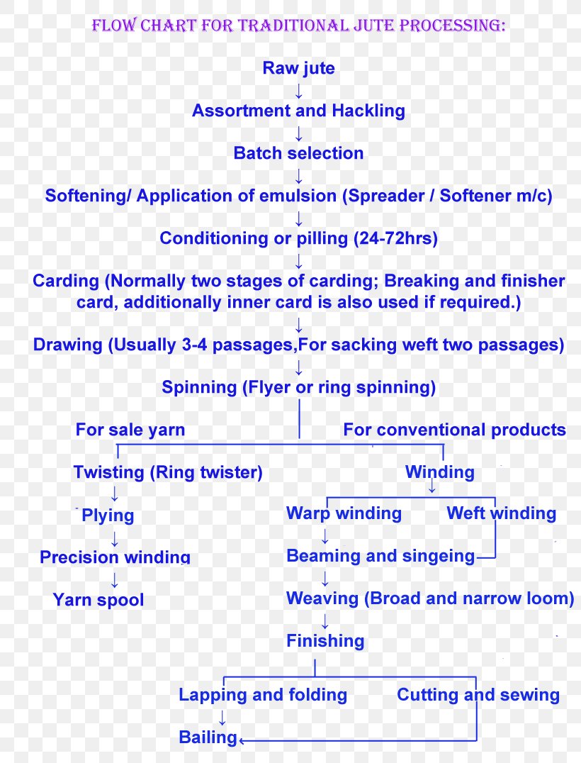 Jute Flowchart Textile Yarn Process, PNG, 800x1076px, Jute, Area, Blue, Chart, Combing Download Free