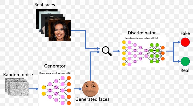 Generative Adversarial Networks Artificial Neural Network Machine Learning Artificial Intelligence Generative Model, PNG, 1874x1036px, Generative Adversarial Networks, Algorithm, Artificial Intelligence, Artificial Neural Network, Brand Download Free