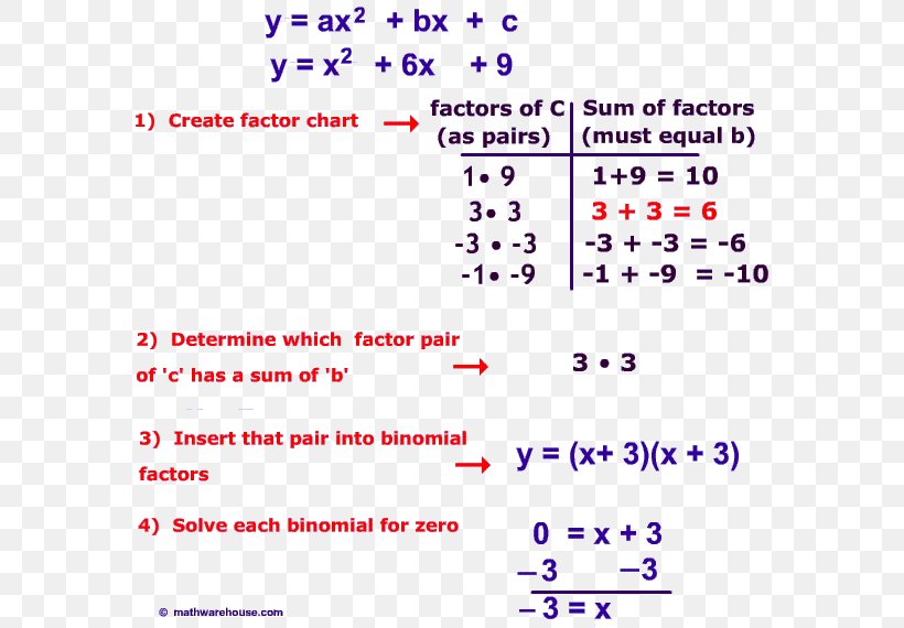 Quadratic Equation Factorization Quadratic Function Expression, PNG, 579x570px, Quadratic Equation, Algebra, Algebraic Expression, Area, Change Of Variables Download Free