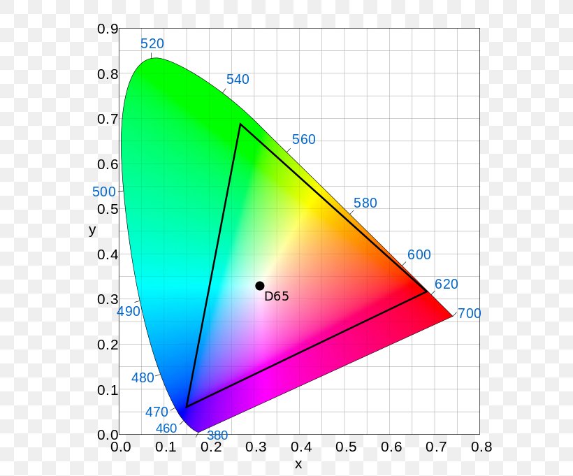 DCI-P3 CIE 1931 Color Space SRGB, PNG, 600x681px, Color Space, Adobe Rgb Color Space, Area, Chromaticity, Cie 1931 Color Space Download Free