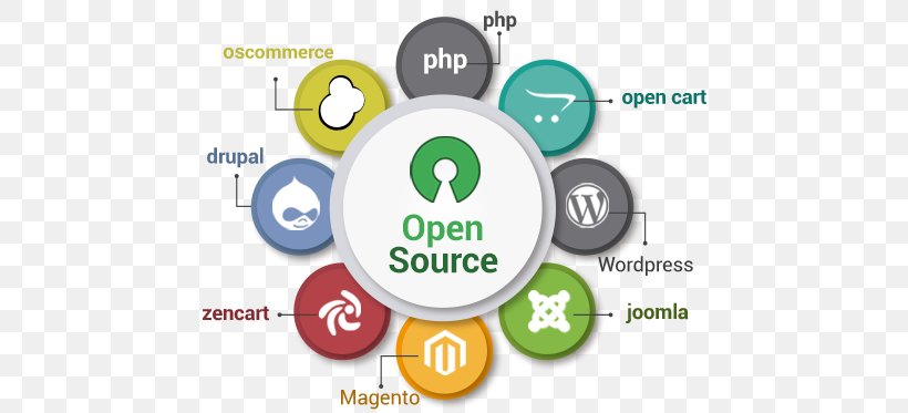 Web Development Responsive Web Design Open-source Software Software Development, PNG, 700x373px, Web Development, Brand, Computer Software, Content Management System, Joomla Download Free