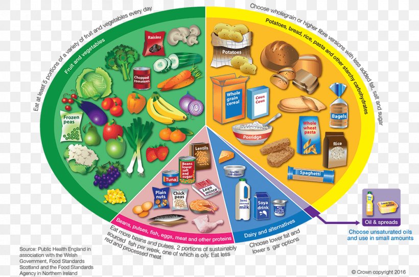 Eatwell Plate Healthy Diet Food Eating, PNG, 1000x663px, 5 A Day, Eatwell Plate, Diet, Eating, Food Download Free