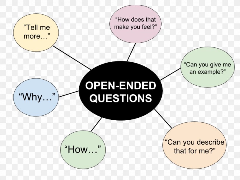 Open-ended Question Interview Information Occupational Therapy, PNG, 960x720px, Openended Question, Brand, Communication, Dating, Diagram Download Free