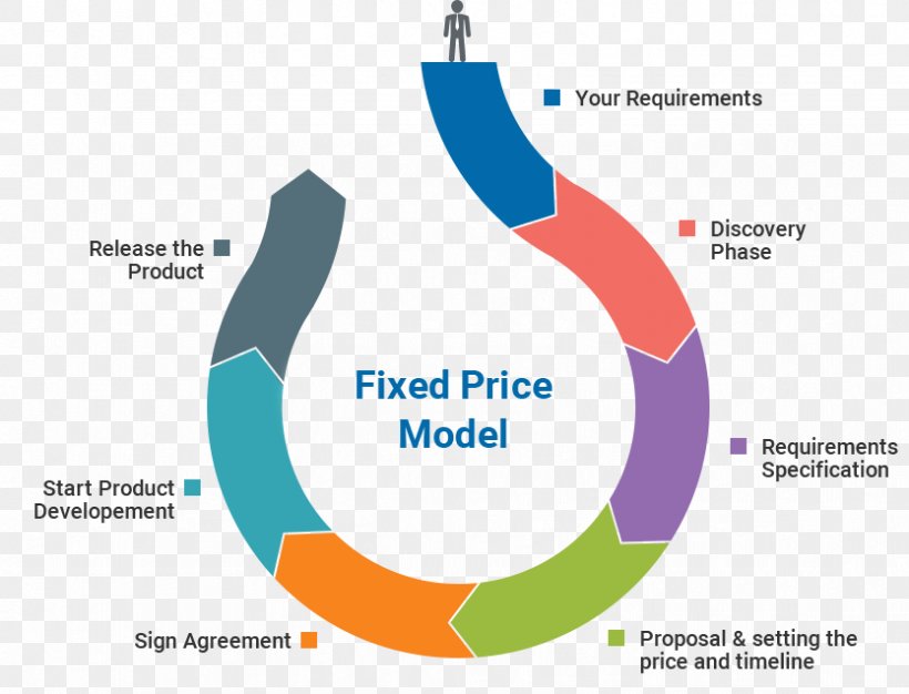 Product Fixed-price Contract Diagram Logo, PNG, 834x637px, Fixedprice Contract, Brand, Cost, Diagram, Fixed Cost Download Free