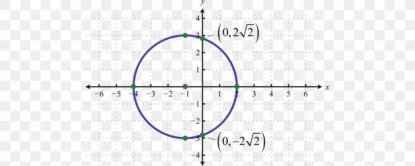 Circle Y-intercept Graph Of A Function Ellipse Point, PNG, 1700x684px, Yintercept, Algebra, Area, Centre, Cone Download Free