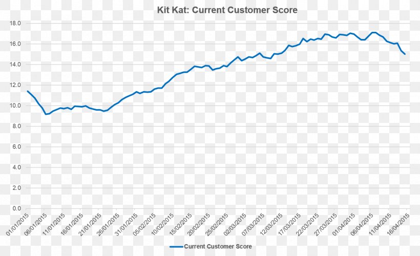Kit Kat Sales Nestlé Profit Margin Marketing, PNG, 1346x821px, Kit Kat, Android, Area, Chocolate, Consumer Download Free
