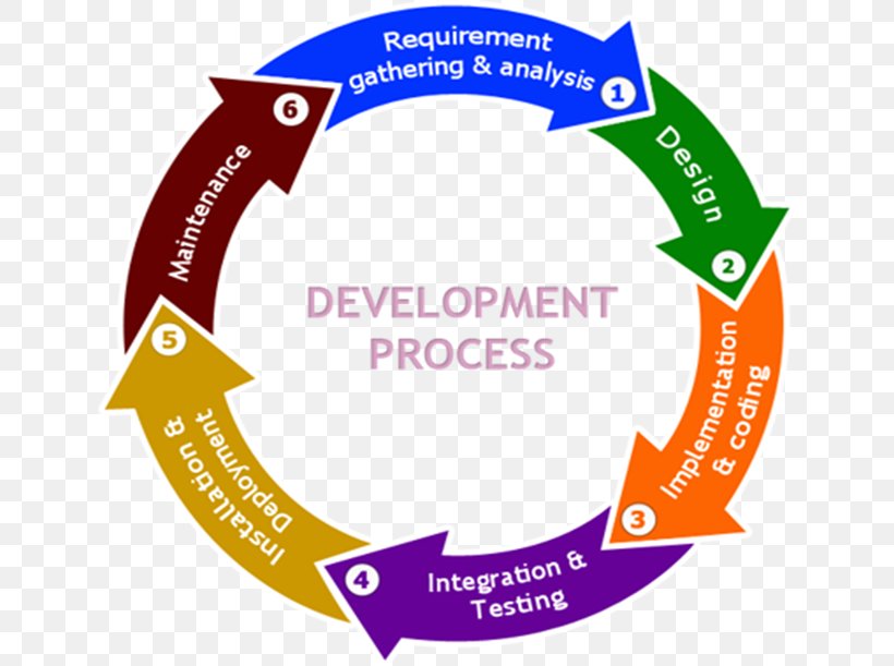 Systems Development Life Cycle Software Development Process Computer Software, PNG, 640x611px, Systems Development Life Cycle, Application Lifecycle Management, Area, Brand, Communication Download Free