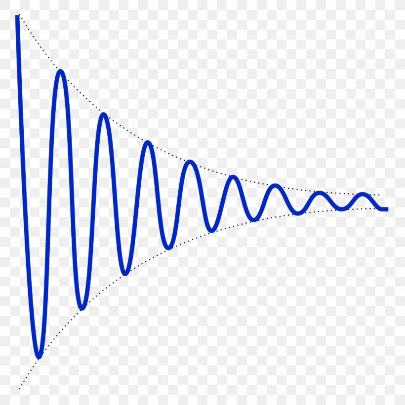 Damping Ratio Harmonic Oscillator Oscillation Physics Amplitude, PNG, 1024x1024px, Damping Ratio, Amplitude, Area, Attenuation, Blue Download Free