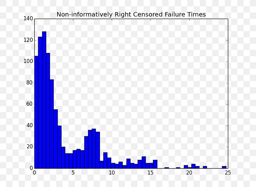 Histogram Statistics Matplotlib Number Sample, PNG, 800x600px, Histogram, Area, Blue, Brand, Chart Download Free