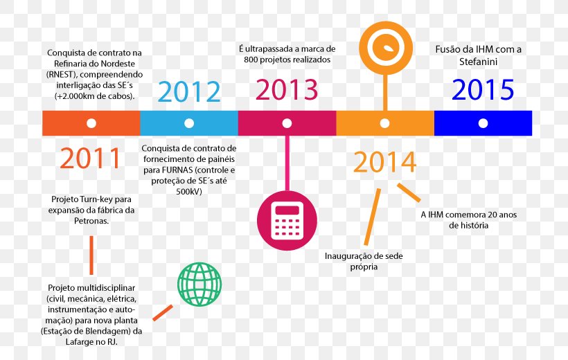 Timeline Industry Energy, PNG, 748x520px, Timeline, Area, Brand ...