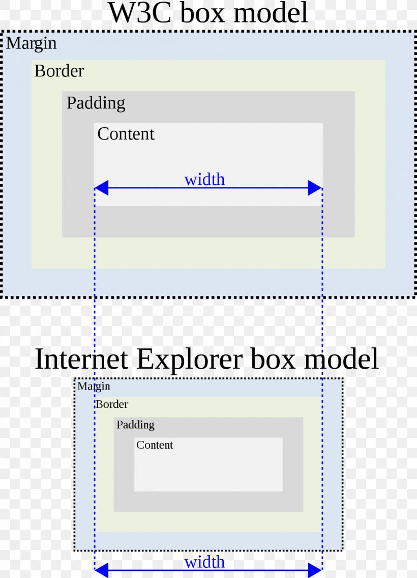 Internet Explorer Box Model Bug Cascading Style Sheets CSS Box Model Quirks Mode, PNG, 1200x1662px, Internet Explorer Box Model Bug, Area, Cascading Style Sheets, Css Box Model, Diagram Download Free