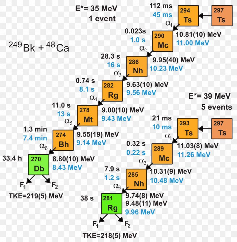The Periodic Table Chemical Element Tennessine Radioactive Decay, PNG, 1002x1024px, Periodic Table, Area, Atom, Atomic Number, Brand Download Free