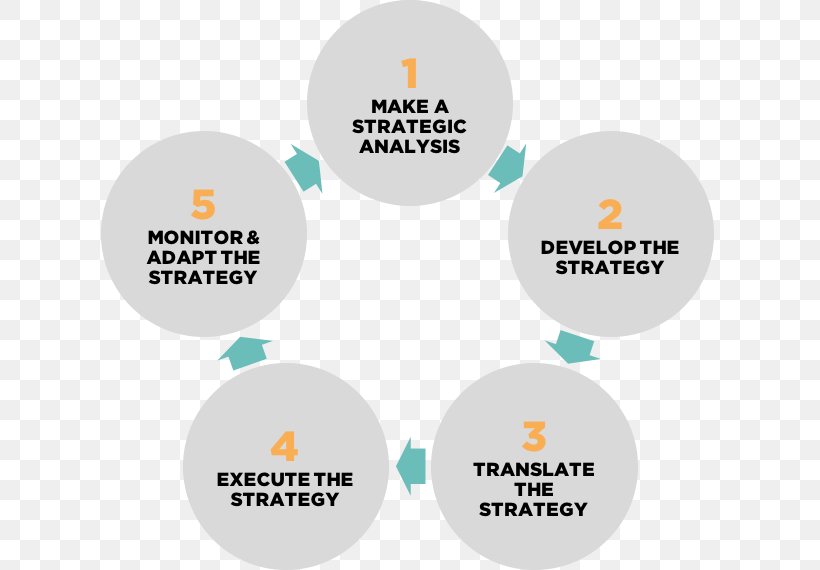 Organization Strategic Management Strategy Strategic Planning, PNG, 788x570px, Organization, Brand, Business Plan, Business Process, Communication Download Free